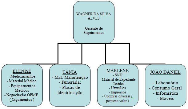 Imagem da estrutura da organizacional da Santa Casa JF